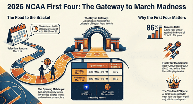 2026 első négy programja: dátum, idő és TV (Dayton, OH)