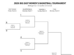 A 2026-os Big East női kosárlabda torna menetrendje: zárójel, dátumok és TV| mobilit.hu