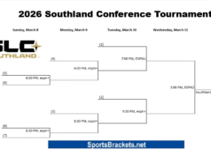 A 2026-os Southland Conference férfi kosárlabda torna menetrendje és zárócsapata: március 8–11. a The Legacy Centerben (Lake Charles, LA)| mobilit.hu