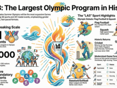 A 2028-as nyári olimpiai játékok sport- és eseménylistája: 36 sportág teljes áttekintése, éremverseny, új kiegészítések és nyomtatható ellenőrzőlista (Los Angeles)| mobilit.hu